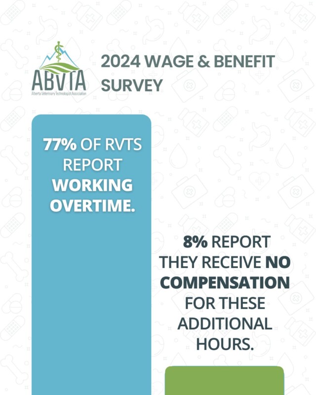 Working, especially overtime, without proper compensation contributes to burnout and low morale. RVTs across Alberta are feeling the impact.

📥 The 2024 Wage and Benefit Report takes a deeper look at these challenges and more. Tap the link in our bio to download and read the full report.