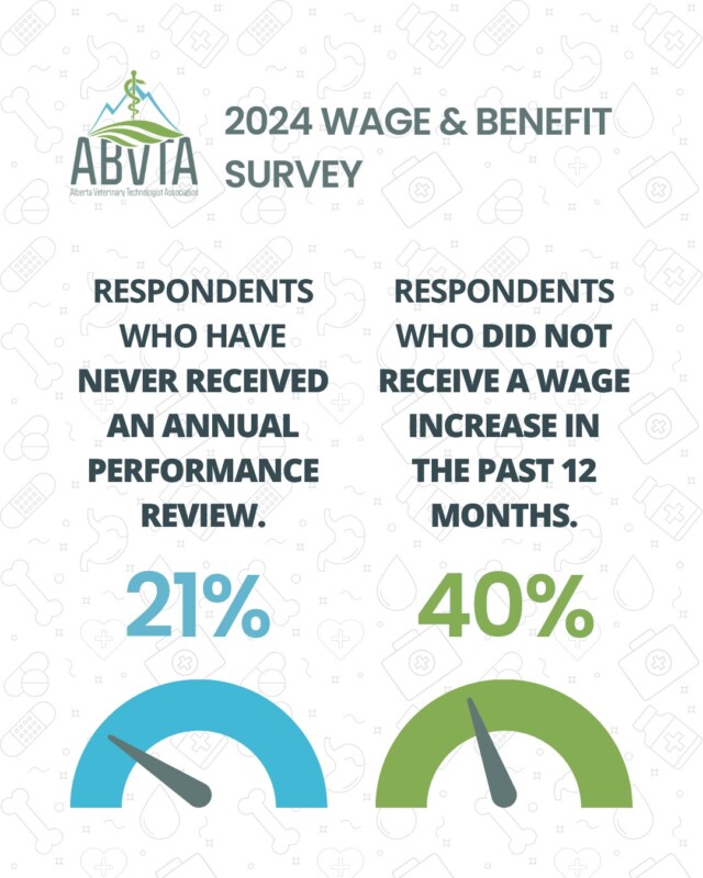 RVTs across Alberta are reporting that irregular performance feedback and a lack of raises are major factors affecting long-term career satisfaction and retention.

📥 The 2024 Wage & Benefit Report explores these challenges and more. Tap the link in our bio to download and read the full report.